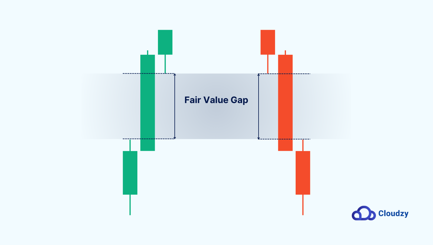 Identify Fair Value Gaps on a Chart